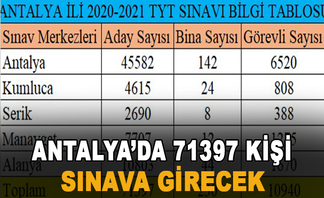 Antalya'da 71397 kişi sınava girecek